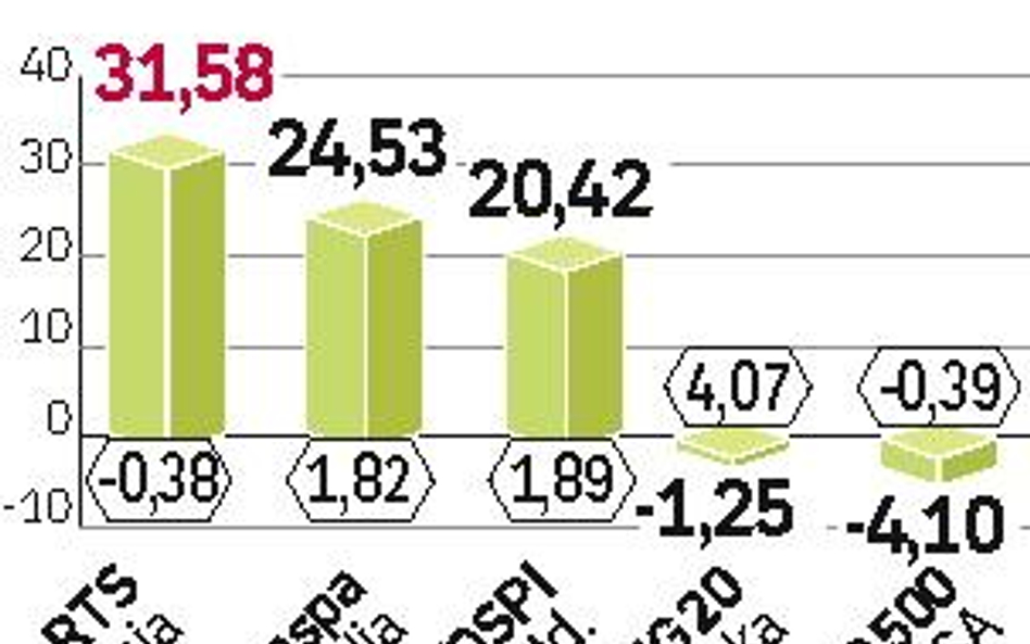 Od początku roku najwięcej zyskał rosyjski RTS. Na drugim biegunie mimo ostatnich wzrostów wciąż jes