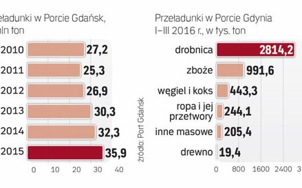 Znaczenie Gdańska jeszcze wzrośnie