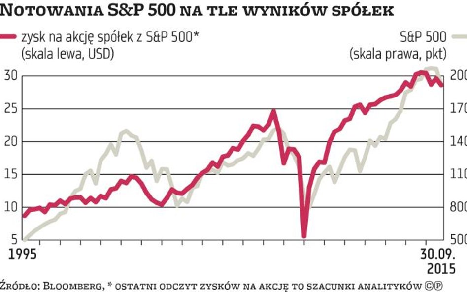 Recesja w wynikach spółek