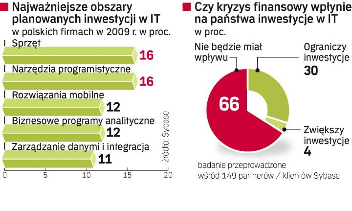 Mniejsze Inwestycje W IT - Rp.pl