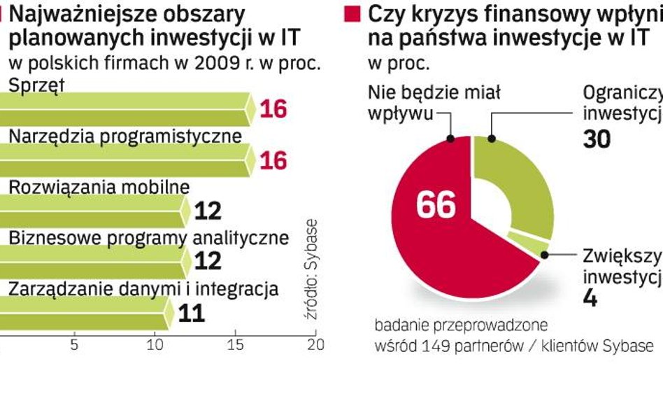 Zmniejszenie wydatków zapowiada prawie jedna trzecia przedsiębiorstw. Najwięcej spółek planuje wymia