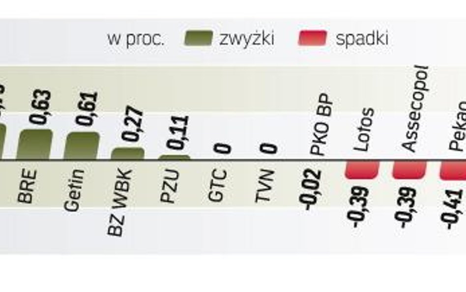 Inwestorzy nie podejmują jednoznacznych decyzji, czekając na impuls, który mógłby ruszyć rynkiem w j