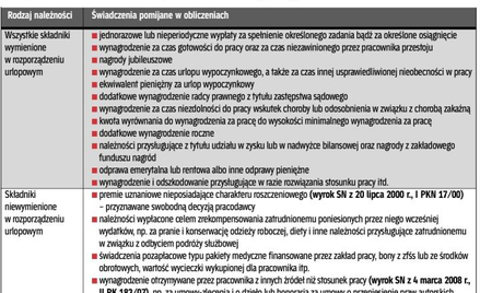 W podstawie ekwiwalentu za urlop pomija się niektóre elementy płacy