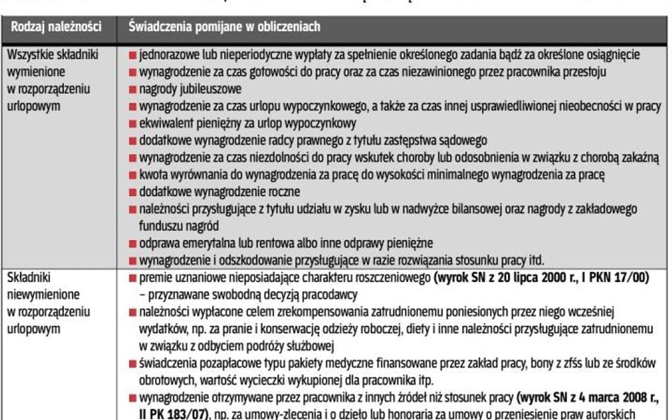 W podstawie ekwiwalentu za urlop pomija się niektóre elementy płacy