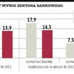 Banki: tegoroczne zyski na kapitały