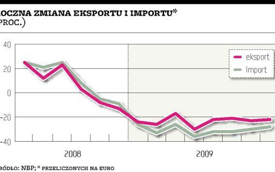 Lepiej w bilansie płatniczym