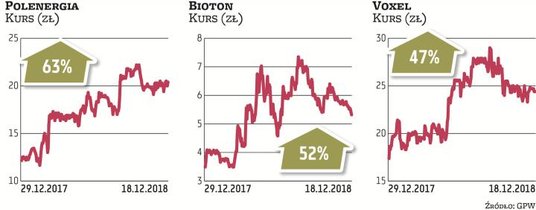 Ponad 63-proc. zarobek przyniosły w tym roku akcje Polenergii. Kurs spółki w 2018 r. znajdował się p