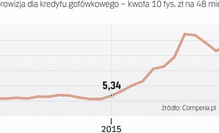 Prowizje od kredytów szybko rosną