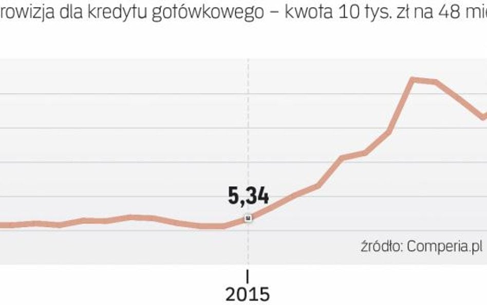 Prowizje od kredytów szybko rosną