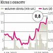 Chemoservis-Dwory: Ostra zwyżka notowań