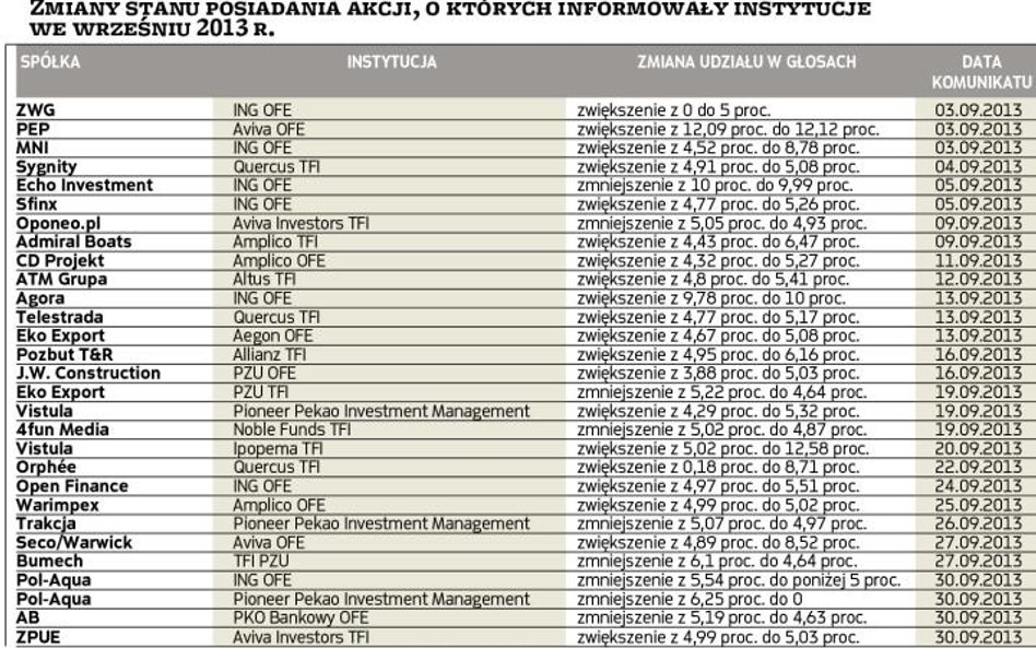 Sprzedający insiderzy aktywni we wrześniu