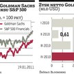 Zysk Goldmana spadł o 52 proc.