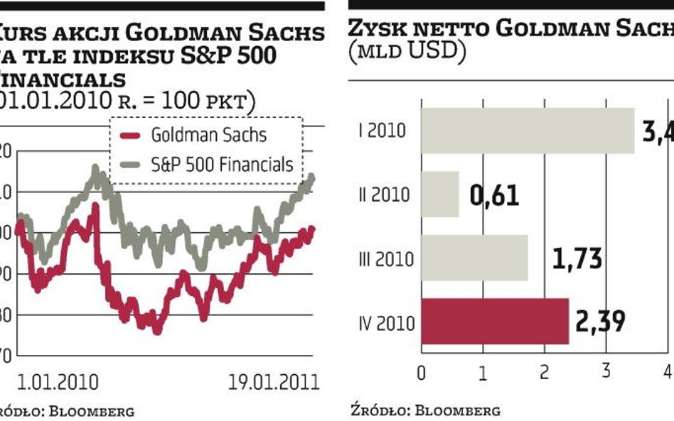 Zysk Goldmana spadł o 52 proc.