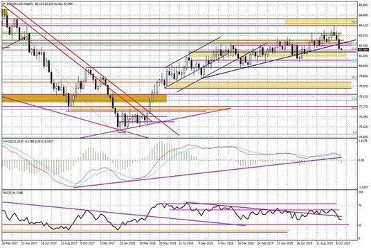 Wykres tygodniowy BOSSA USD