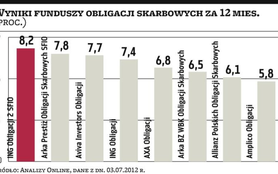 Papiery dłużne dla ostrożnych