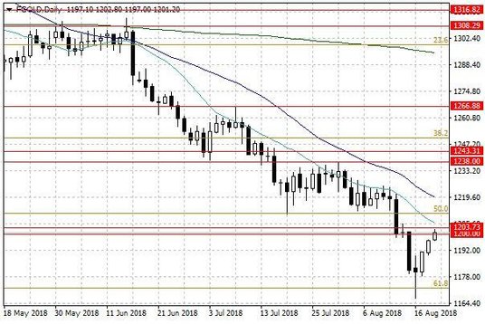 Notowania złota – dane dzienne