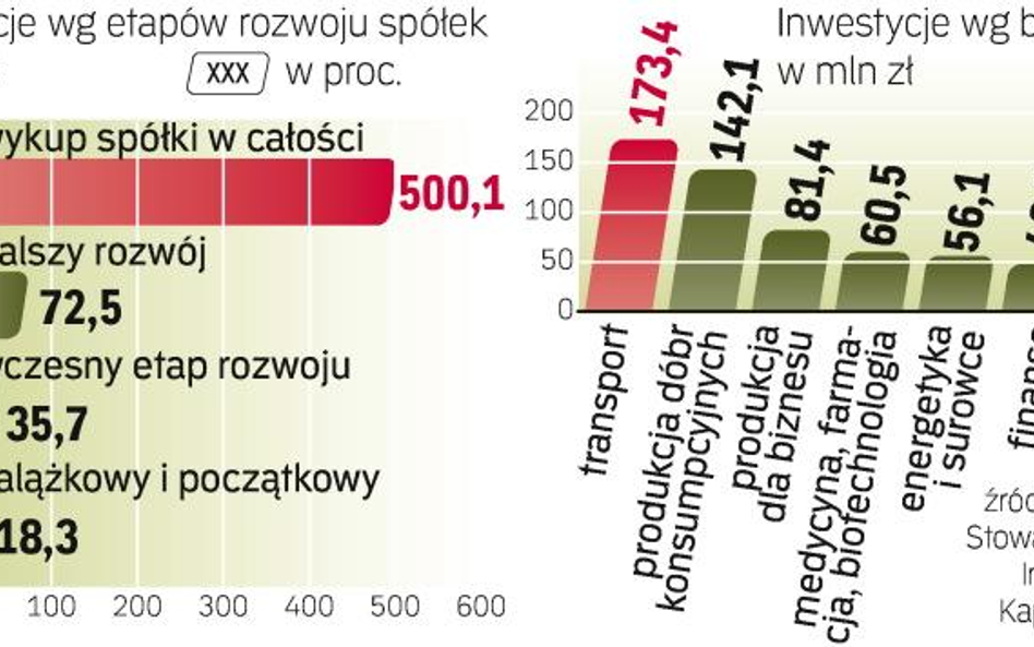 W ubiegłym roku fundusze kapitałowe zainwestowały w Polsce w sumie ok. 0,6 mld zł w 63 spółki. O 8 p