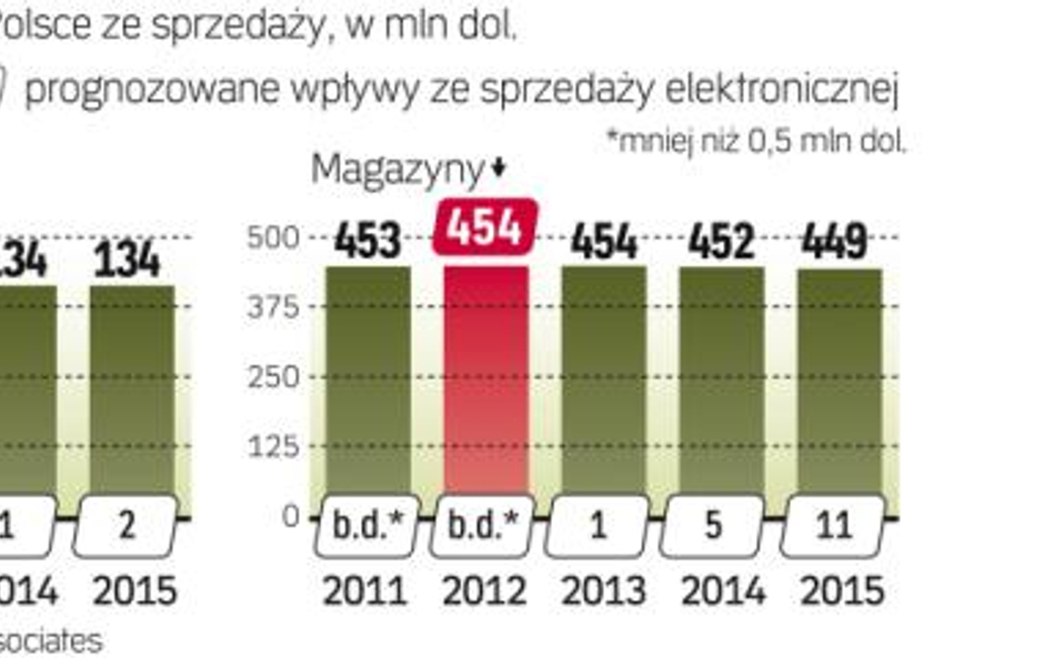 Prenumerata to gwarantowane wpływy wydawców ze sprzedaży prasy