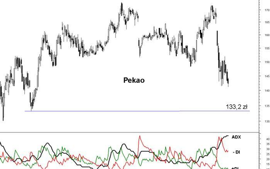 Kurs Pekao najniżej od sierpnia