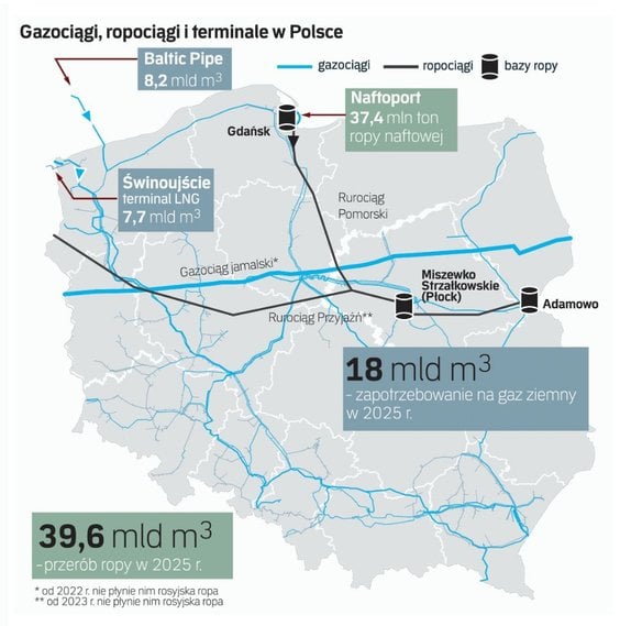 Gazociągi, ropociągi i terminale w Polsce