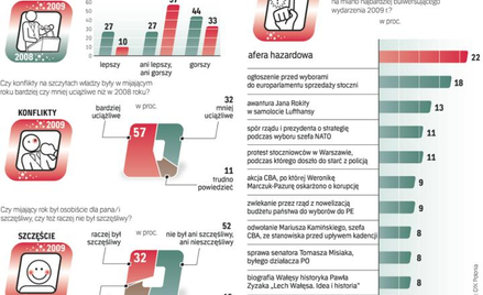 Mimo afer i politycznych sporów mijający rok polacy oceniają raczej jako szczęśliwy. Większość badan