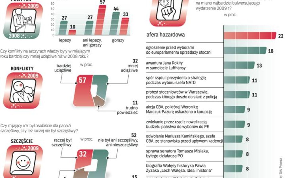 Mimo afer i politycznych sporów mijający rok polacy oceniają raczej jako szczęśliwy. Większość badan