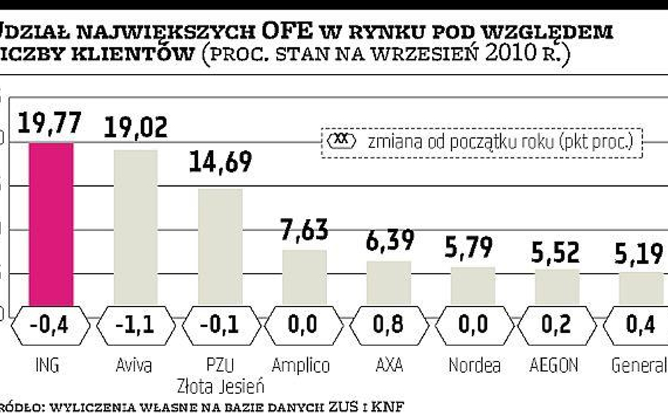 Udziały Avivy i ING są już poniżej 20 proc.