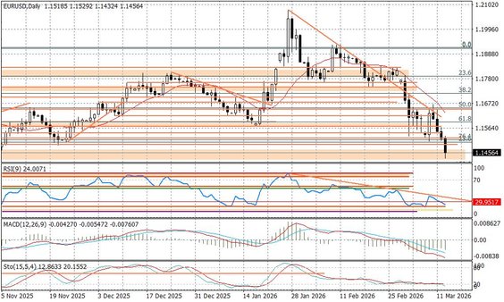 Wykres dzienny EURUSD