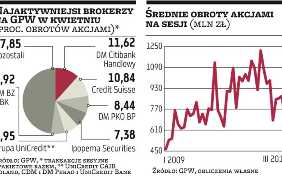 Biura maklerskie: Problematyczny kwiecień