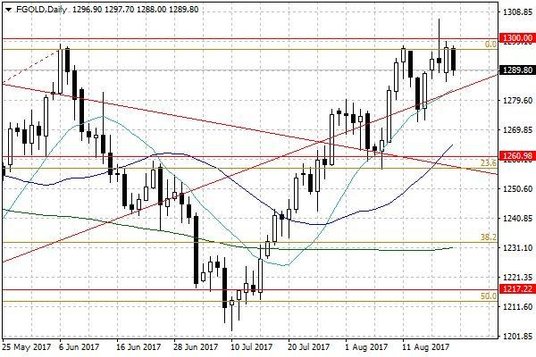 Notowania złota – dane dzienne