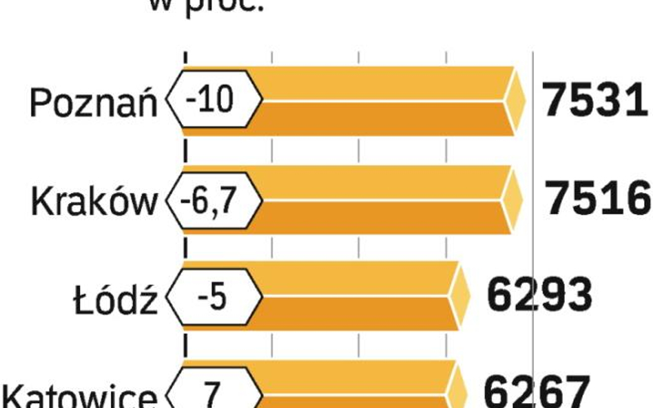 W 2008 r. spadną ceny mieszkań w wielu dużych miastach