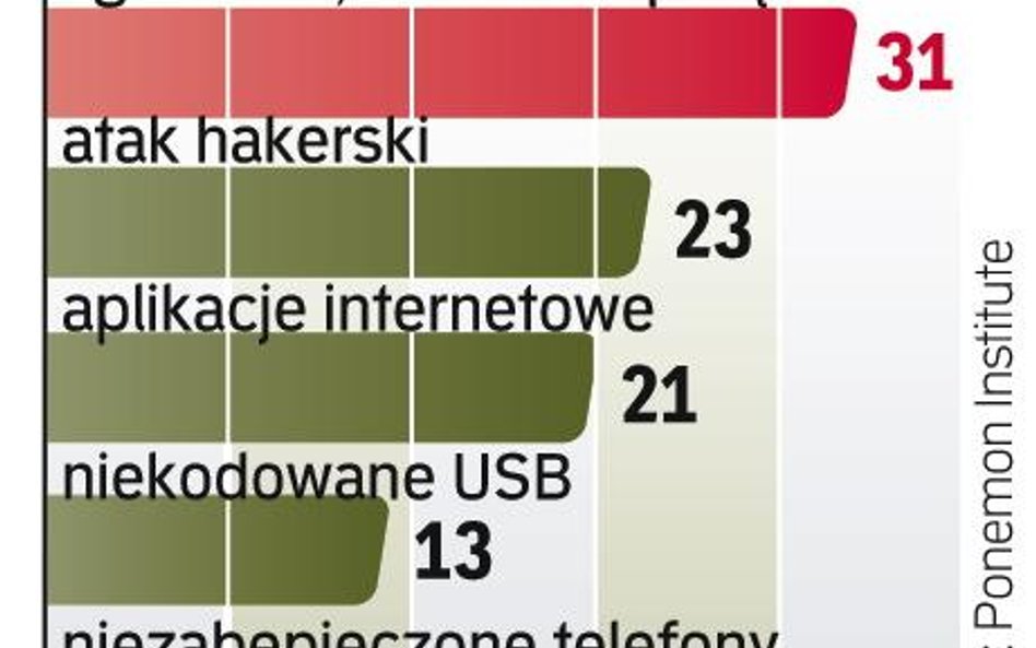 Firmy tracą cenne dane. Coraz częściej przez ataki hakerów, bo źle się przed tym zabezpieczają.