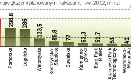 Największe inwestycje w strefie katowickiej