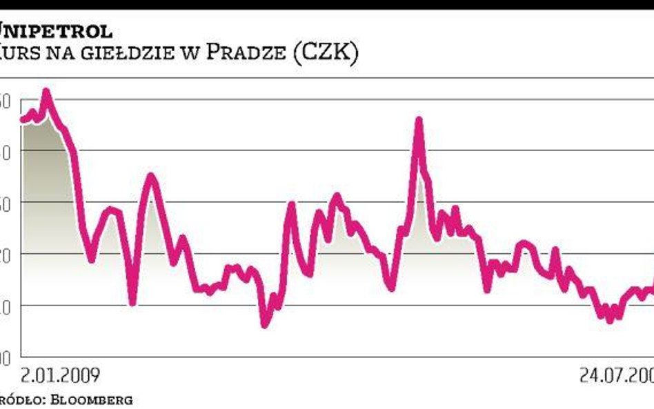 Unipetrol Ktoś skupuje papiery czeskiej spółki Orlenu