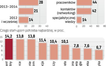 Najcenniejsze kontakty i fachowa wiedza