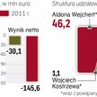 Wyniki i struktura udziałowców grupy ITI