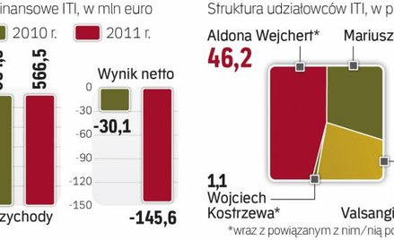 Wyniki i struktura udziałowców grupy ITI