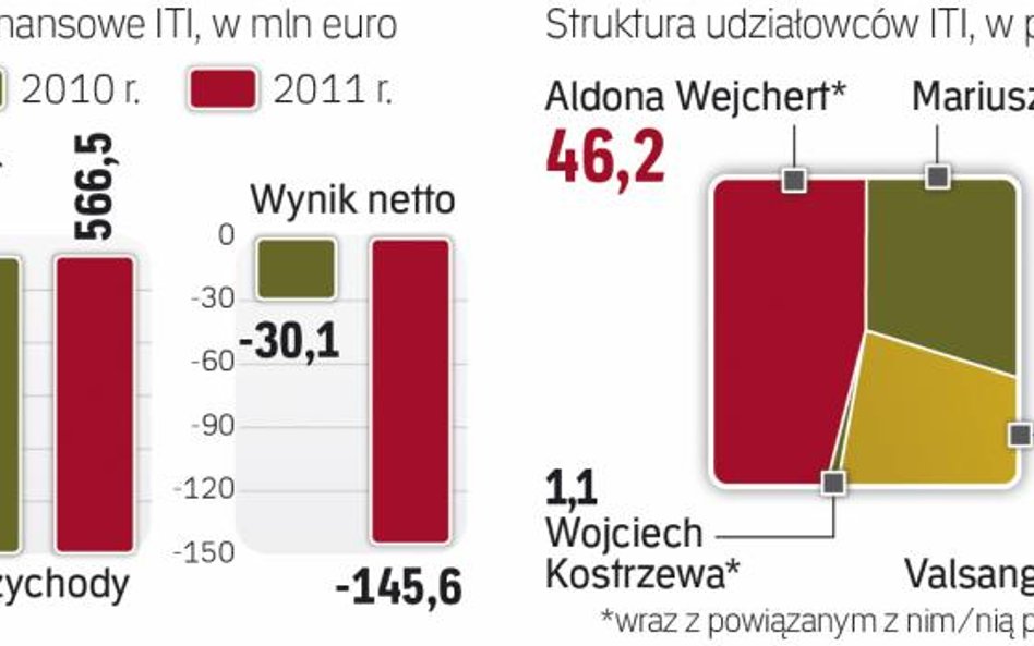 Wyniki i struktura udziałowców grupy ITI