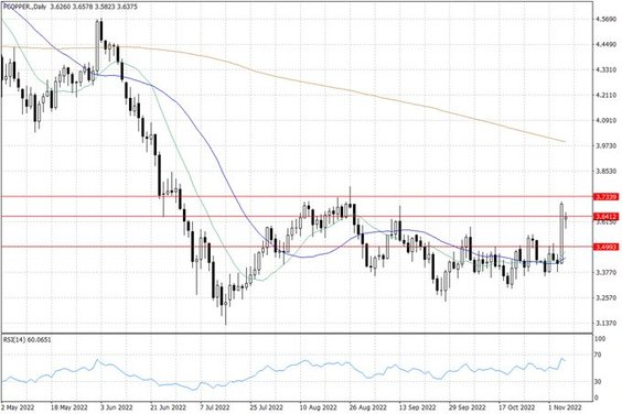 Notowania miedzi w USA – dane dzienne