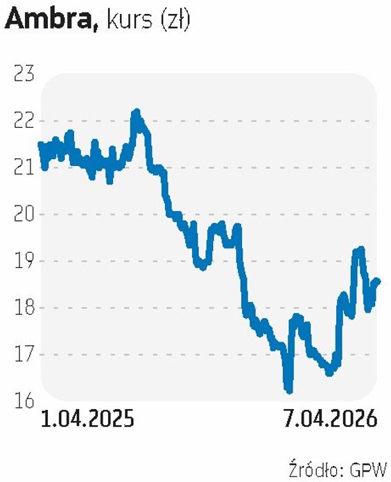 Ambrę do najnowszego zestawienia dywidendowego na drugi kwartał wytypowała Ipopema Securities. Wskaz