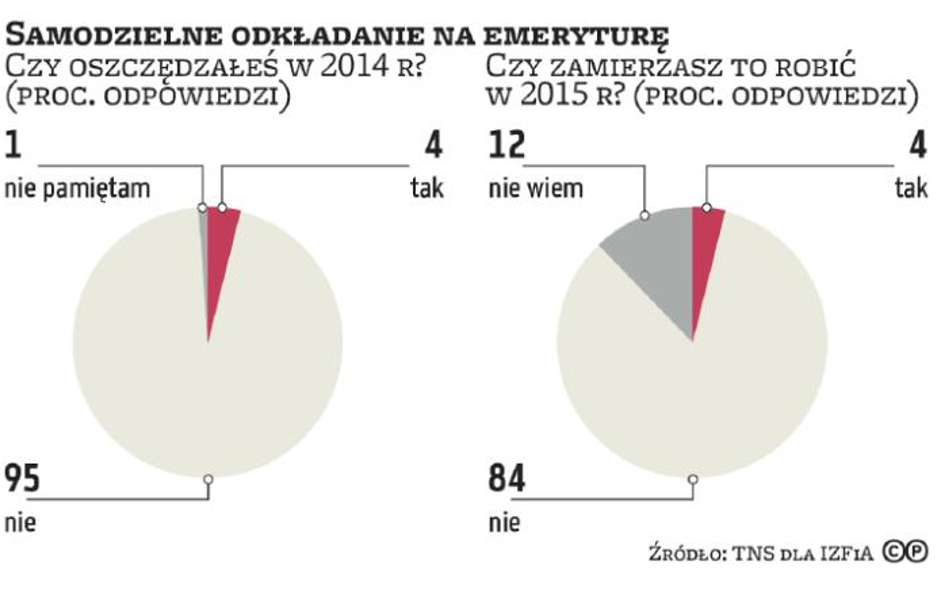 Emerytura: II filar znika, III kuleje