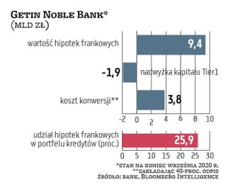 Getin Noble ma 9,4 mld zł hipotek frankowych, które stanowią blisko 26 proc. jego portfela kredytów.