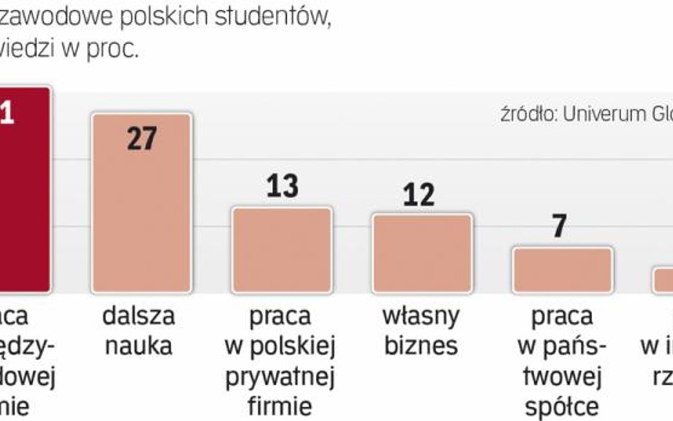 Studenci doceniają atuty kariery w korporacjach