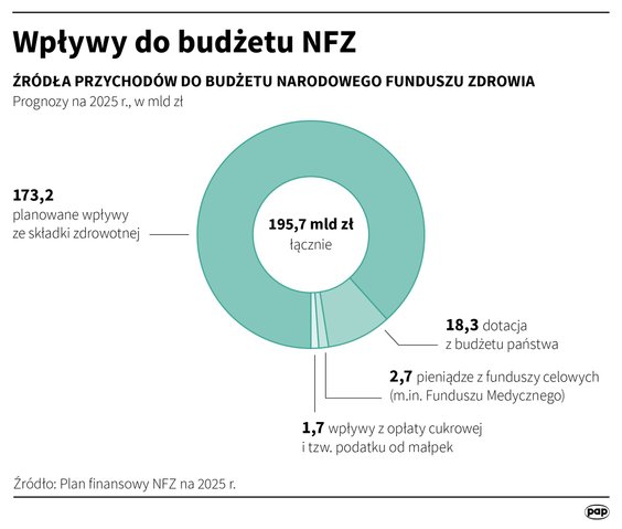 Prognozwane wpływy do budżetu NFZ