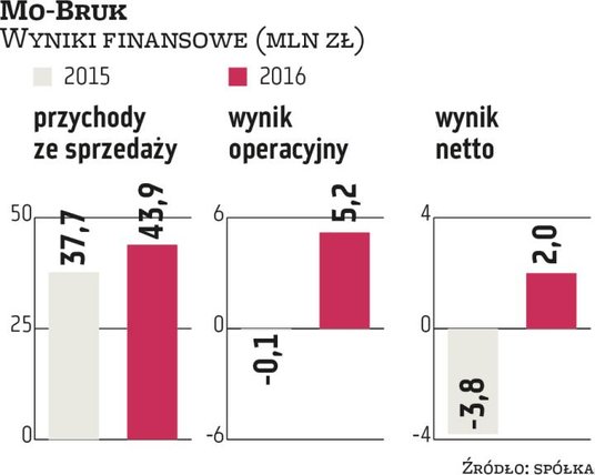 Ostatnio kondycja finansowa Mo-Bruku istotnie się poprawiła. Spółka jest przekonana, że w kolejnym k