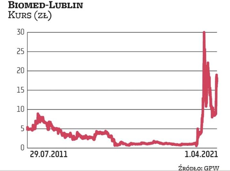 Biomed-Lublin przygodę z rynkiem kapitałowym zaczął w 2011 r. od NC. Wtedy akcje kosztowały po kilka