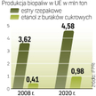 Jedną trzecią biopaliw UE będzie musiała importować. Etanol z buraków cukrowych daje największą redu
