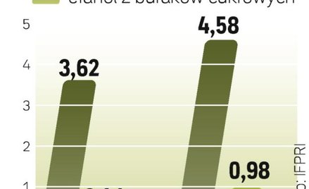 Jedną trzecią biopaliw UE będzie musiała importować. Etanol z buraków cukrowych daje największą redu