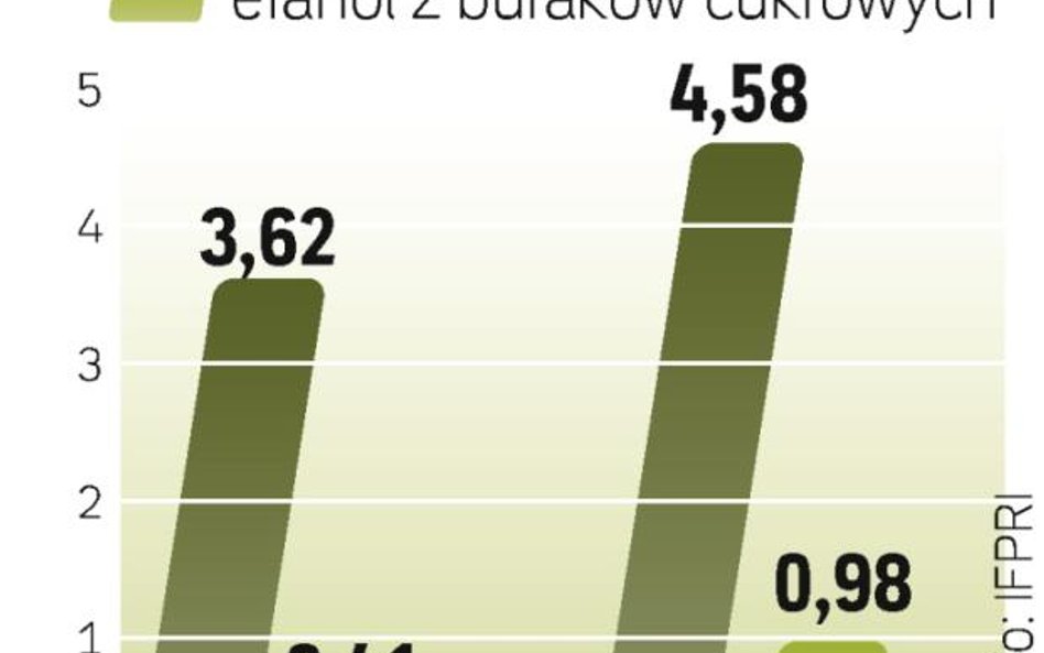 Jedną trzecią biopaliw UE będzie musiała importować. Etanol z buraków cukrowych daje największą redu