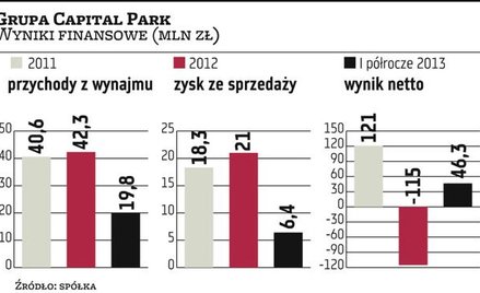 Capital Park: Na giełdę po 210 mln zł
